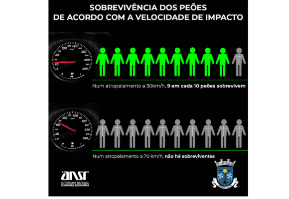Quanto maior a velocidade, mais graves são as consequências.