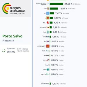 𝐄𝐥𝐞𝐢𝐜̧𝐨̃𝐞𝐬 𝐋𝐞𝐠𝐢𝐬𝐥𝐚𝐭𝐢𝐯𝐚𝐬 – 𝐑𝐞𝐬𝐮𝐥𝐭𝐚𝐝𝐨𝐬 𝐏𝐨𝐫𝐭𝐨 𝐒𝐚𝐥𝐯𝐨 ✔️