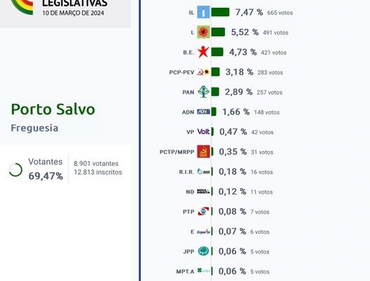 𝐄𝐥𝐞𝐢𝐜̧𝐨̃𝐞𝐬 𝐋𝐞𝐠𝐢𝐬𝐥𝐚𝐭𝐢𝐯𝐚𝐬 – 𝐑𝐞𝐬𝐮𝐥𝐭𝐚𝐝𝐨𝐬 𝐏𝐨𝐫𝐭𝐨 𝐒𝐚𝐥𝐯𝐨 ✔️